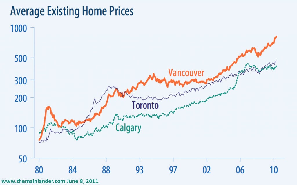 Vancouver Housing Market A Visual Representation Ratehub.ca Blog